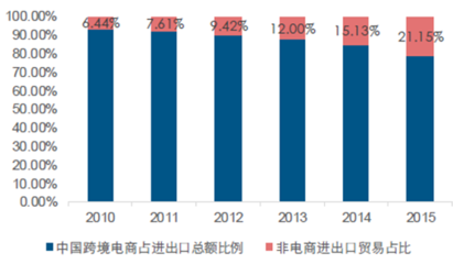 2016年中国零售行业市场现状分析及发展趋势预测【图】